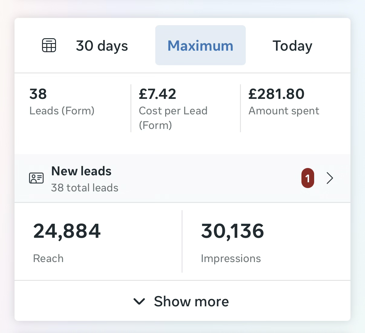 Meta ad results: 38 leads at £7.42 cost per lead from £281.80 spent, 24,884 reach and 30,136 impressions